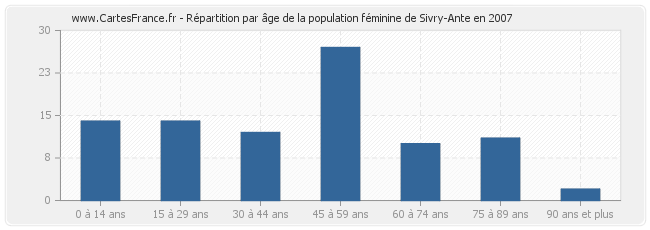 Répartition par âge de la population féminine de Sivry-Ante en 2007