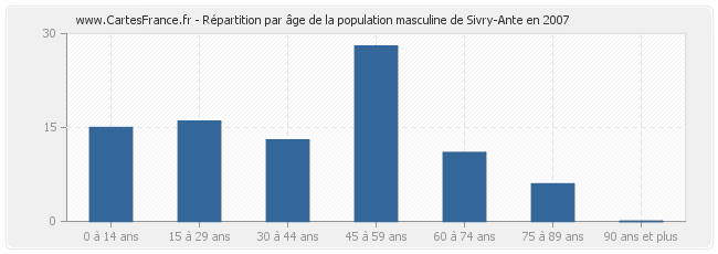 Répartition par âge de la population masculine de Sivry-Ante en 2007