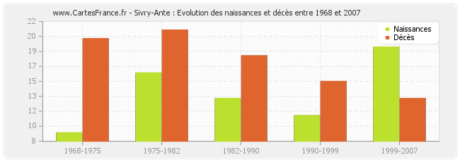 Sivry-Ante : Evolution des naissances et décès entre 1968 et 2007