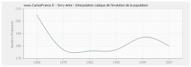Sivry-Ante : Interpolation cubique de l'évolution de la population