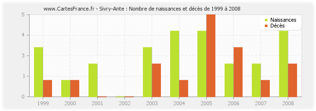 Sivry-Ante : Nombre de naissances et décès de 1999 à 2008