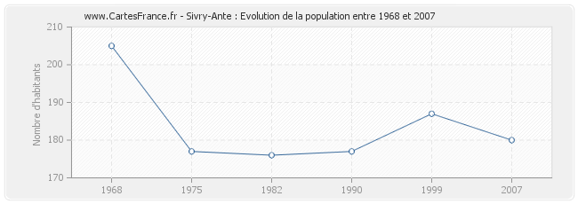 Population Sivry-Ante