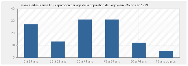 Répartition par âge de la population de Sogny-aux-Moulins en 1999