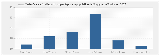 Répartition par âge de la population de Sogny-aux-Moulins en 2007
