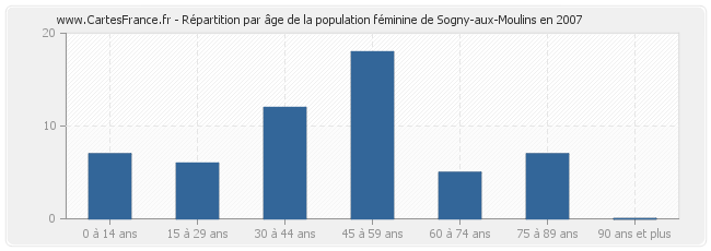 Répartition par âge de la population féminine de Sogny-aux-Moulins en 2007