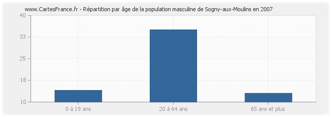 Répartition par âge de la population masculine de Sogny-aux-Moulins en 2007