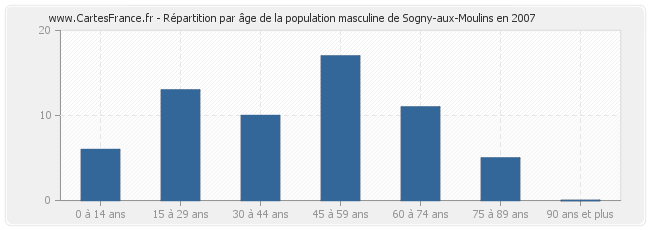 Répartition par âge de la population masculine de Sogny-aux-Moulins en 2007
