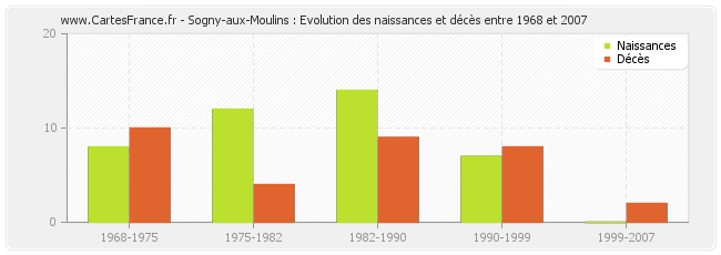 Sogny-aux-Moulins : Evolution des naissances et décès entre 1968 et 2007