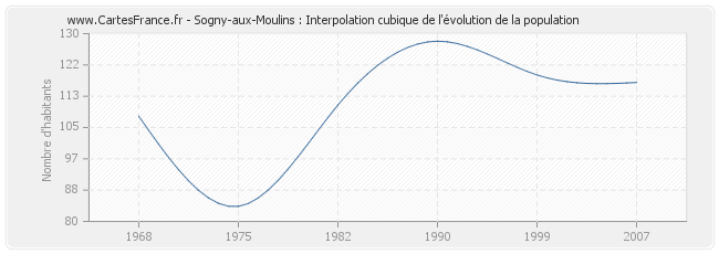 Sogny-aux-Moulins : Interpolation cubique de l'évolution de la population