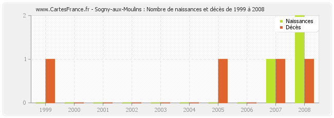 Sogny-aux-Moulins : Nombre de naissances et décès de 1999 à 2008