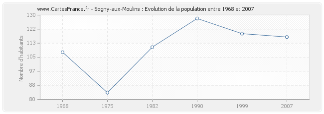 Population Sogny-aux-Moulins