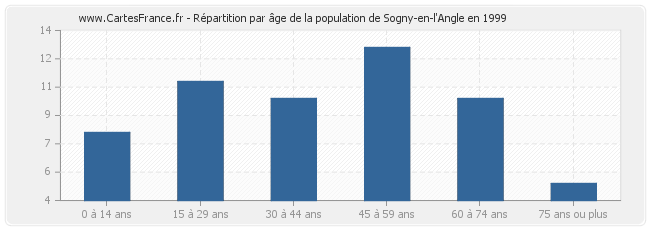 Répartition par âge de la population de Sogny-en-l'Angle en 1999