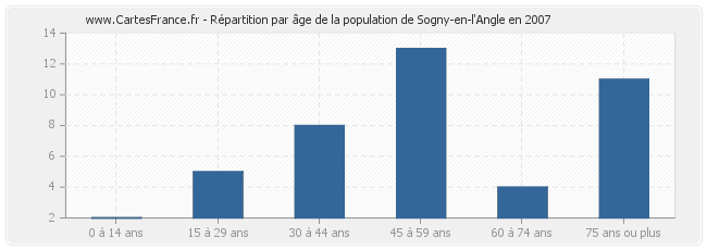 Répartition par âge de la population de Sogny-en-l'Angle en 2007