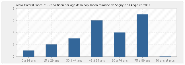 Répartition par âge de la population féminine de Sogny-en-l'Angle en 2007