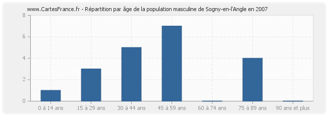 Répartition par âge de la population masculine de Sogny-en-l'Angle en 2007