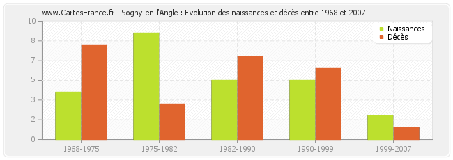 Sogny-en-l'Angle : Evolution des naissances et décès entre 1968 et 2007