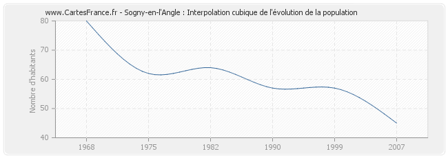Sogny-en-l'Angle : Interpolation cubique de l'évolution de la population