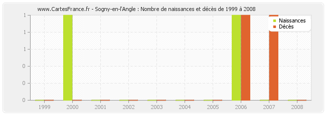 Sogny-en-l'Angle : Nombre de naissances et décès de 1999 à 2008