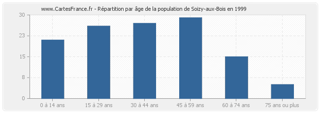 Répartition par âge de la population de Soizy-aux-Bois en 1999