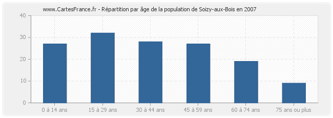Répartition par âge de la population de Soizy-aux-Bois en 2007