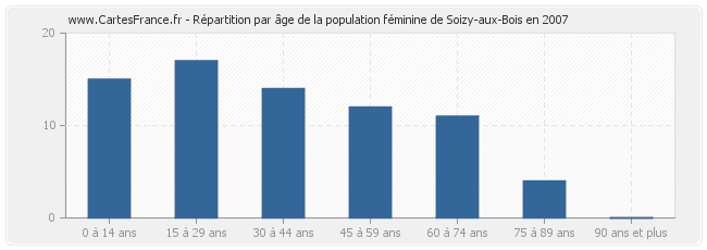 Répartition par âge de la population féminine de Soizy-aux-Bois en 2007