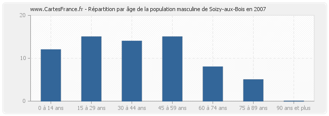 Répartition par âge de la population masculine de Soizy-aux-Bois en 2007