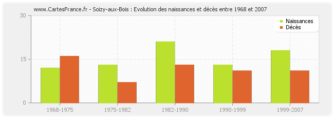 Soizy-aux-Bois : Evolution des naissances et décès entre 1968 et 2007