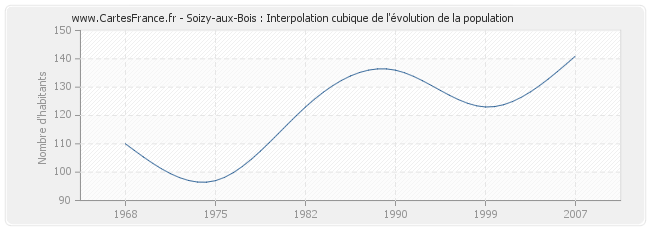 Soizy-aux-Bois : Interpolation cubique de l'évolution de la population