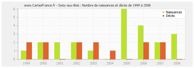 Soizy-aux-Bois : Nombre de naissances et décès de 1999 à 2008