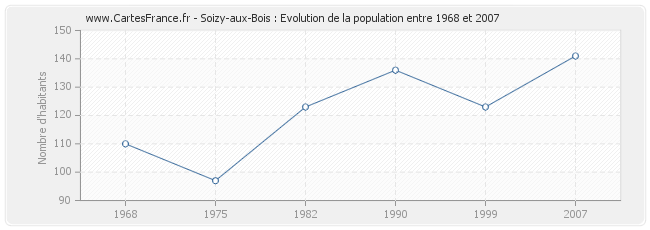 Population Soizy-aux-Bois