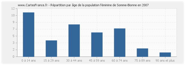 Répartition par âge de la population féminine de Somme-Bionne en 2007