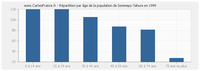 Répartition par âge de la population de Sommepy-Tahure en 1999
