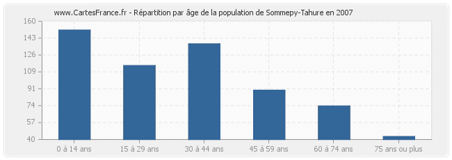 Répartition par âge de la population de Sommepy-Tahure en 2007