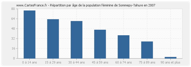 Répartition par âge de la population féminine de Sommepy-Tahure en 2007