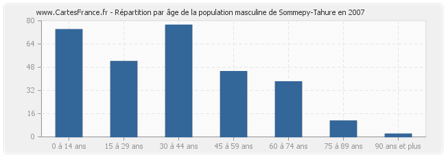 Répartition par âge de la population masculine de Sommepy-Tahure en 2007