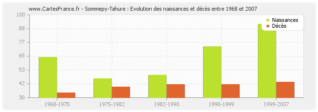 Sommepy-Tahure : Evolution des naissances et décès entre 1968 et 2007