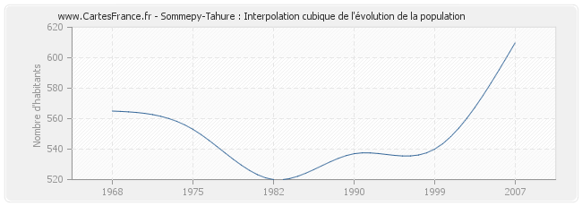 Sommepy-Tahure : Interpolation cubique de l'évolution de la population