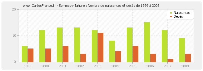 Sommepy-Tahure : Nombre de naissances et décès de 1999 à 2008