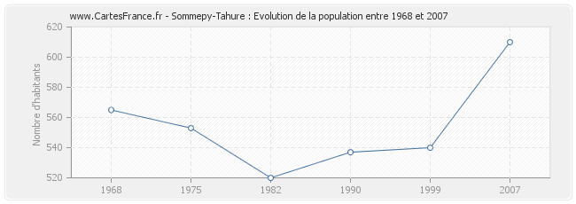 Population Sommepy-Tahure