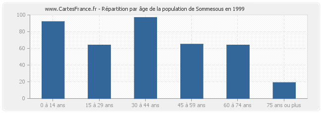 Répartition par âge de la population de Sommesous en 1999
