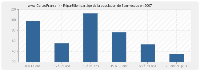 Répartition par âge de la population de Sommesous en 2007