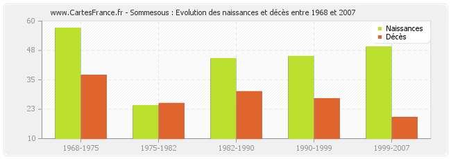 Sommesous : Evolution des naissances et décès entre 1968 et 2007