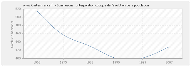 Sommesous : Interpolation cubique de l'évolution de la population