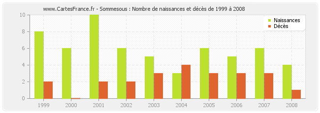 Sommesous : Nombre de naissances et décès de 1999 à 2008