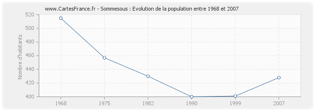Population Sommesous