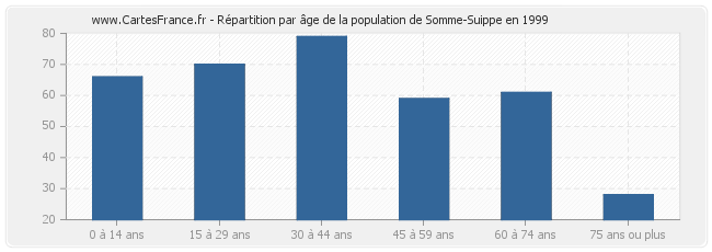 Répartition par âge de la population de Somme-Suippe en 1999