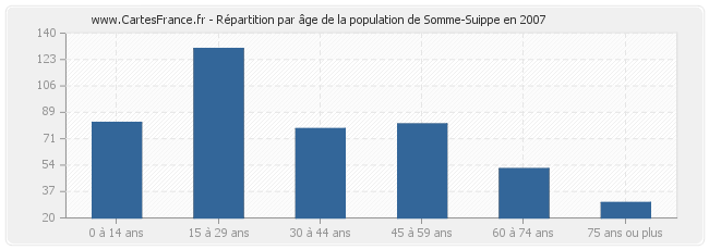 Répartition par âge de la population de Somme-Suippe en 2007
