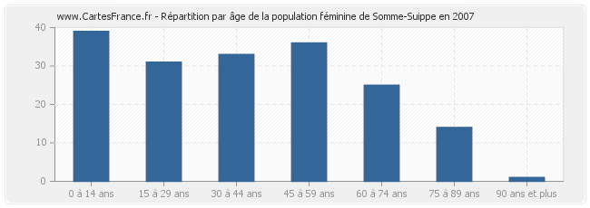 Répartition par âge de la population féminine de Somme-Suippe en 2007