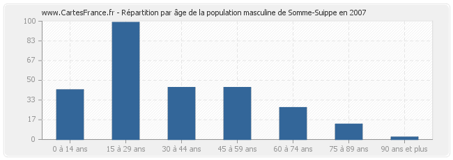 Répartition par âge de la population masculine de Somme-Suippe en 2007
