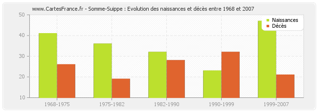 Somme-Suippe : Evolution des naissances et décès entre 1968 et 2007
